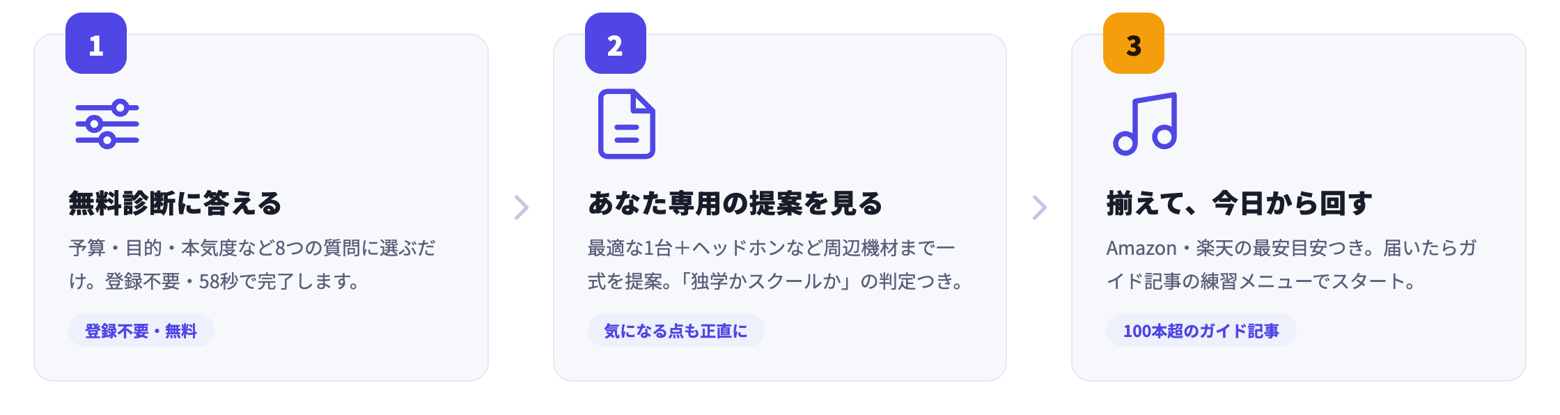 はじめ方3ステップ: 1 無料診断に答える(登録不要・58秒) → 2 あなた専用の提案を見る(機材一式と独学/スクール判定) → 3 揃えて今日から回す(Amazon・楽天の目安つき)